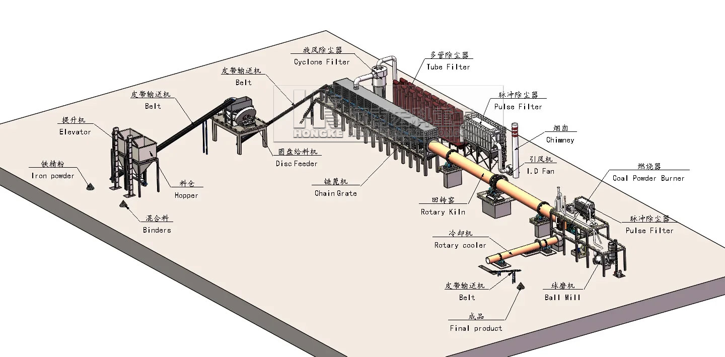 Process flowchart of sponge iron production line Process flowchart of sponge iron production line